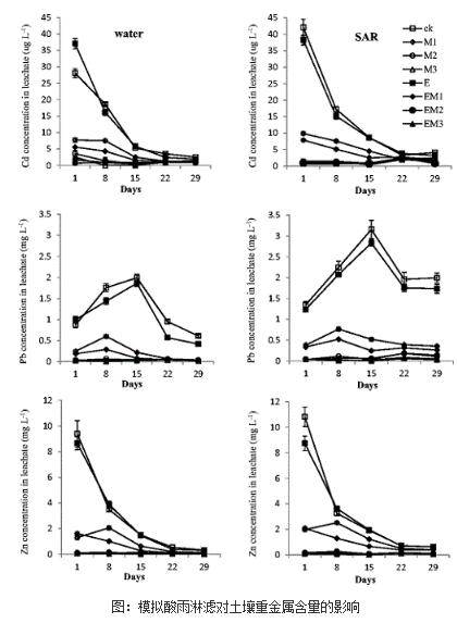 揭示有機(jī)肥-蚯蚓對(duì)重金屬活性、生物有效性的影響 揭示有機(jī)肥-蚯蚓對(duì)重金屬活性、生物有效性的影響